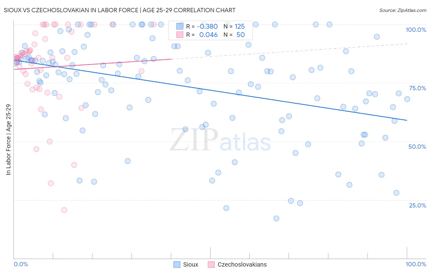 Sioux vs Czechoslovakian In Labor Force | Age 25-29