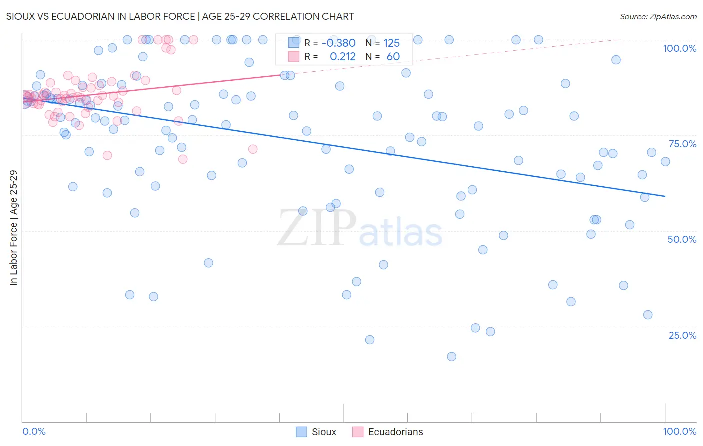 Sioux vs Ecuadorian In Labor Force | Age 25-29