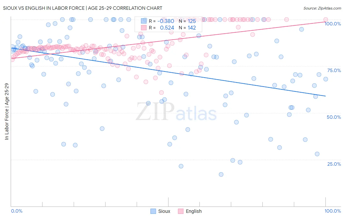 Sioux vs English In Labor Force | Age 25-29
