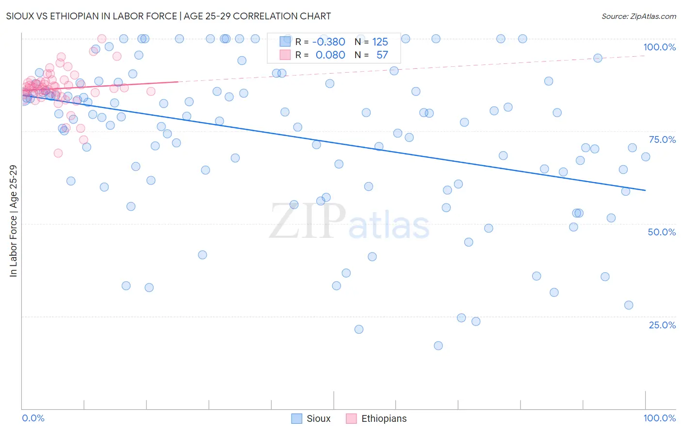 Sioux vs Ethiopian In Labor Force | Age 25-29
