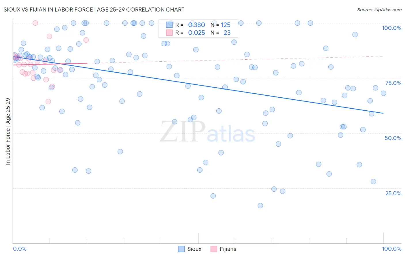 Sioux vs Fijian In Labor Force | Age 25-29