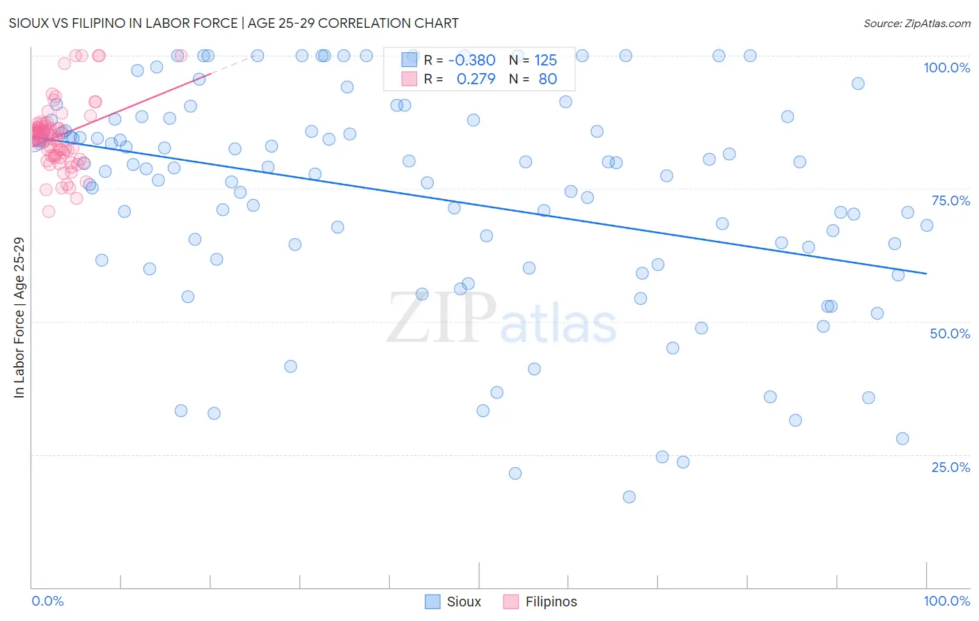 Sioux vs Filipino In Labor Force | Age 25-29