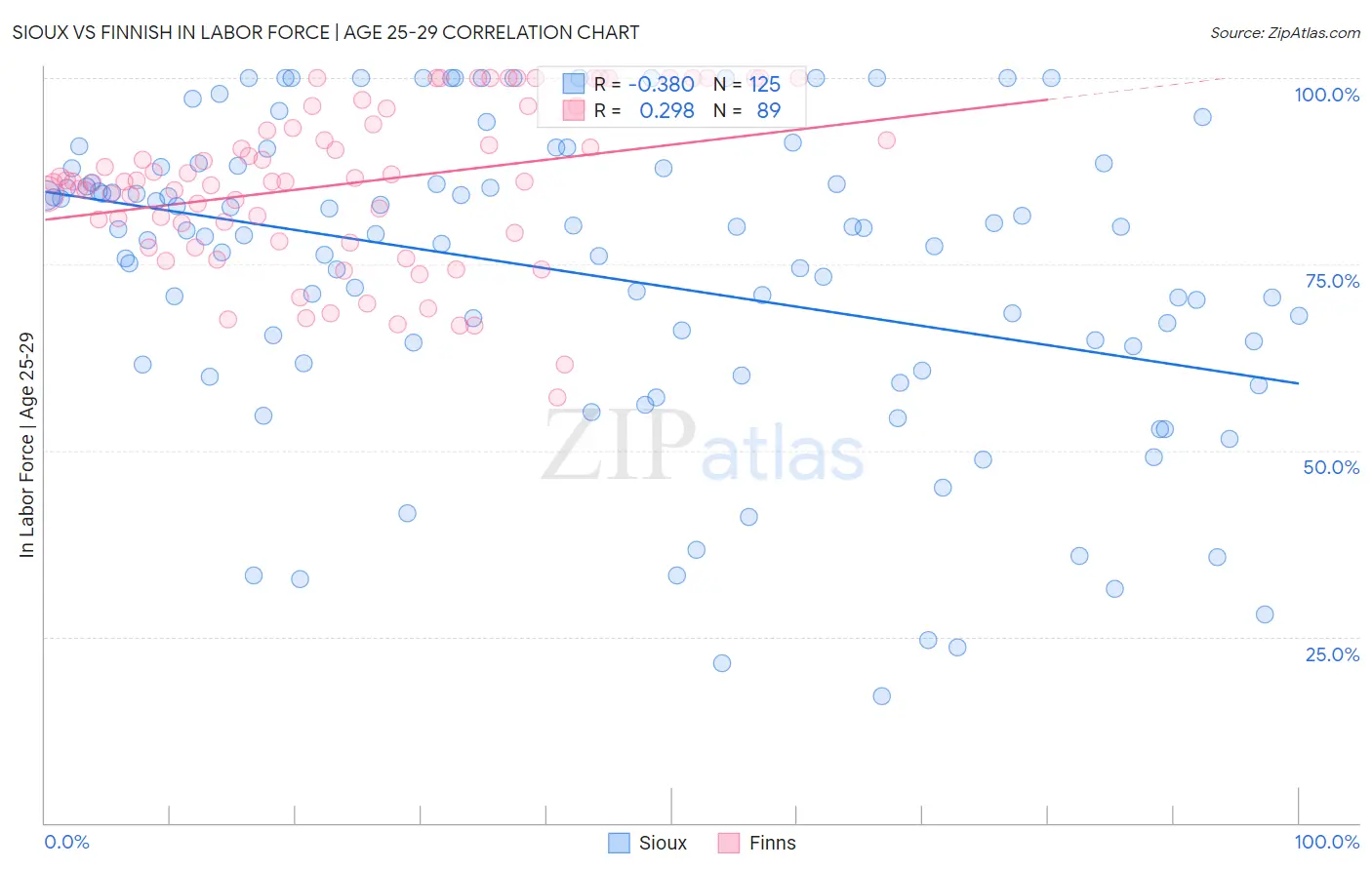 Sioux vs Finnish In Labor Force | Age 25-29