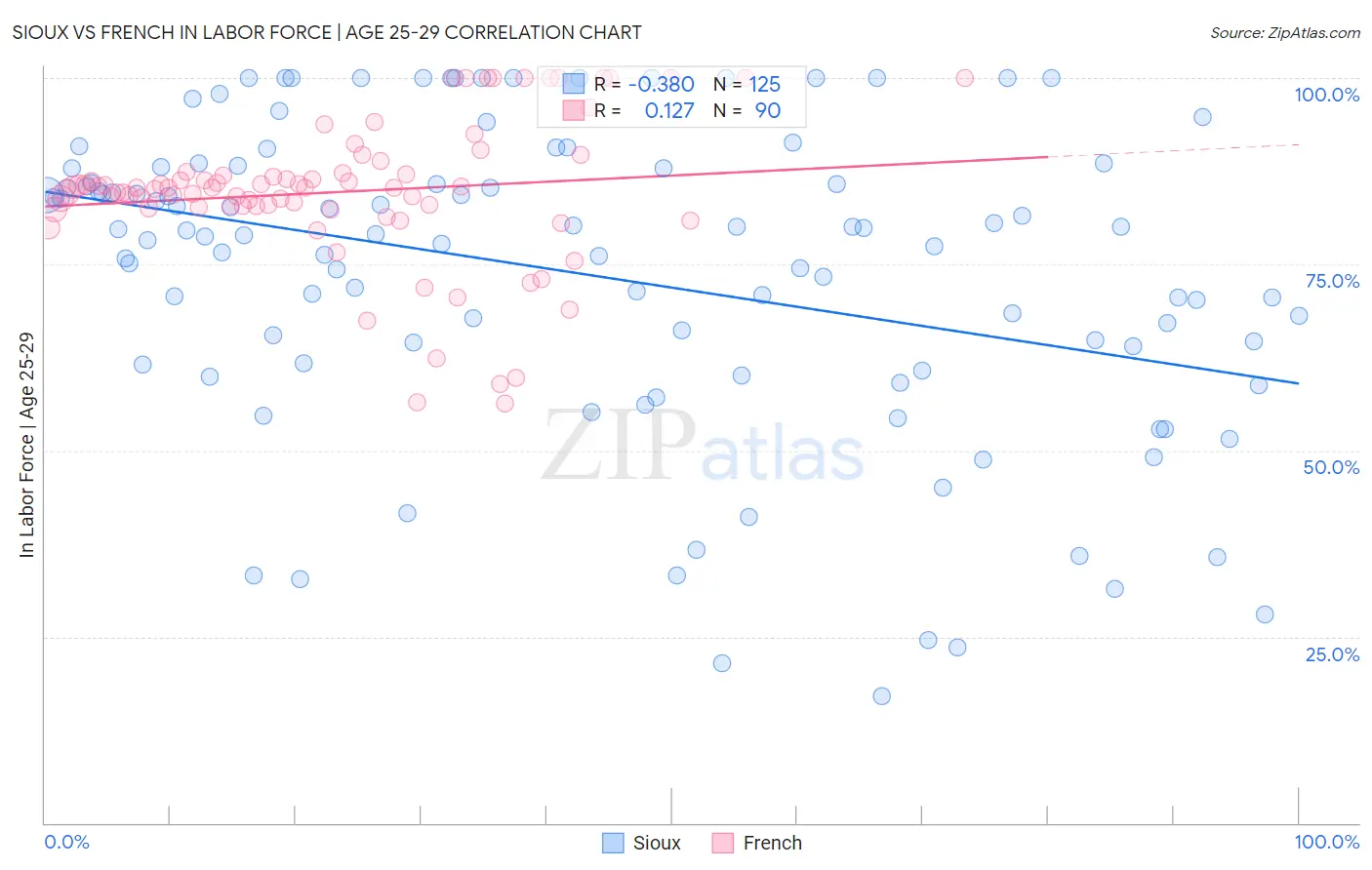 Sioux vs French In Labor Force | Age 25-29