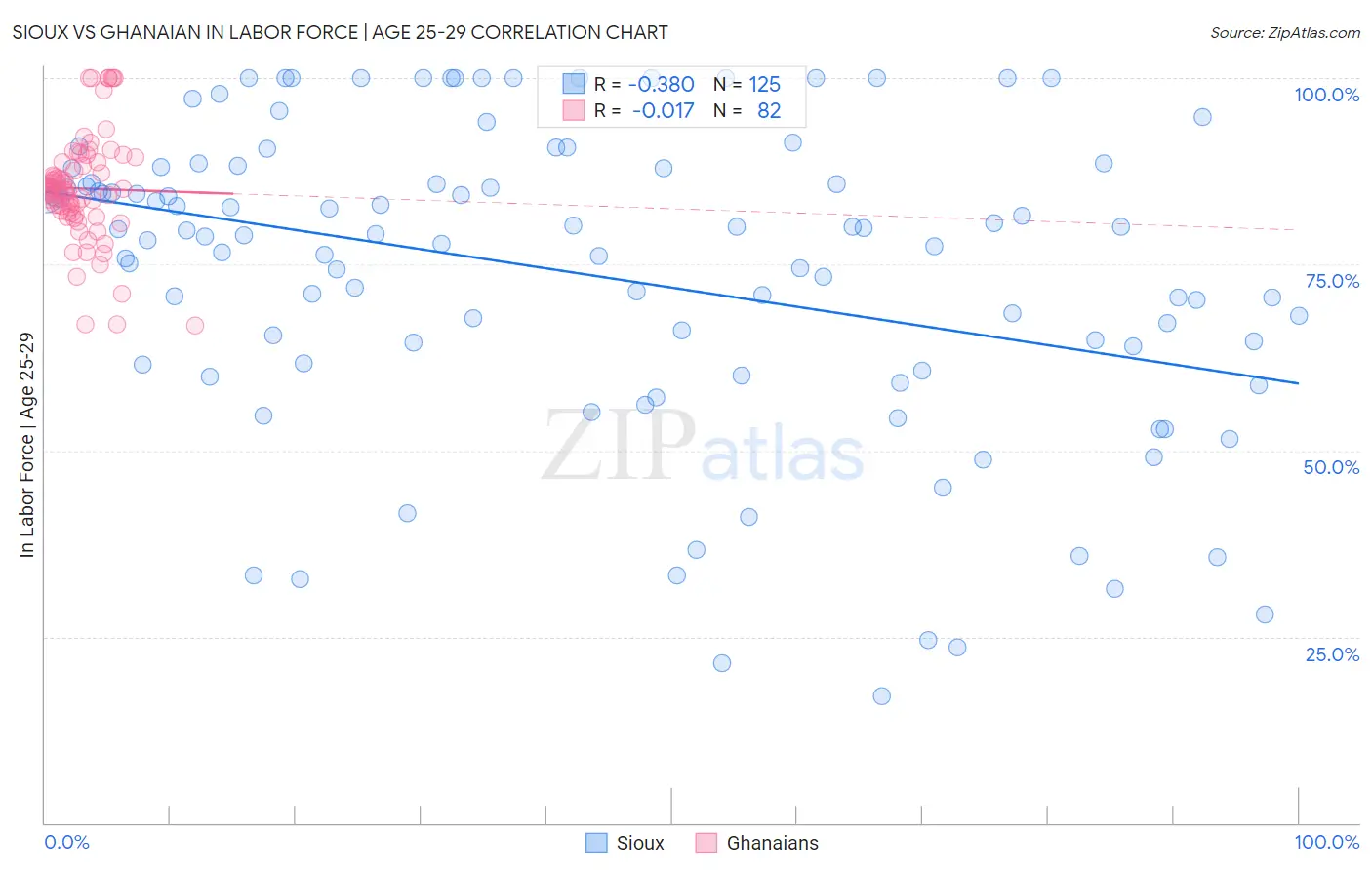 Sioux vs Ghanaian In Labor Force | Age 25-29