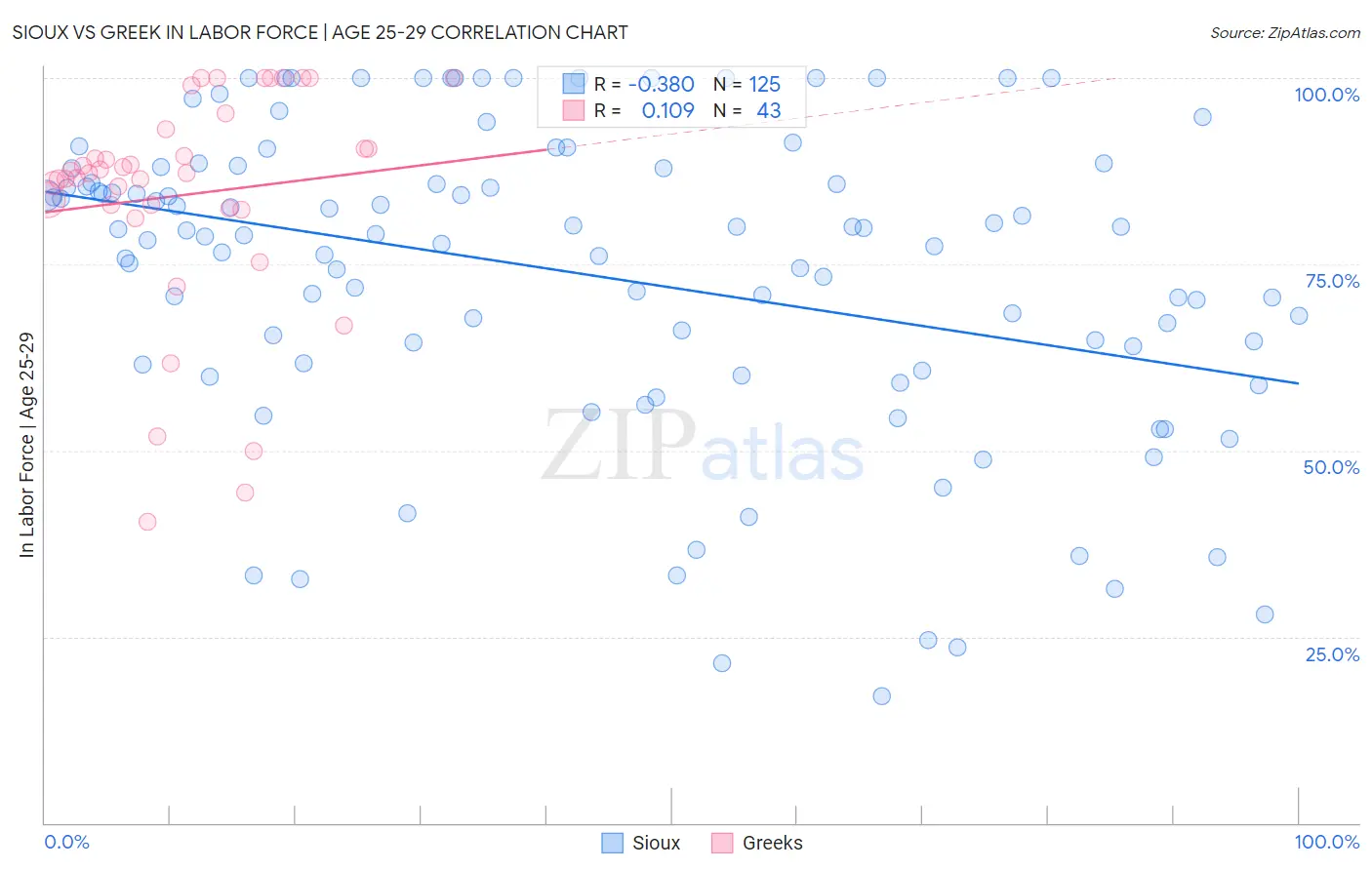 Sioux vs Greek In Labor Force | Age 25-29