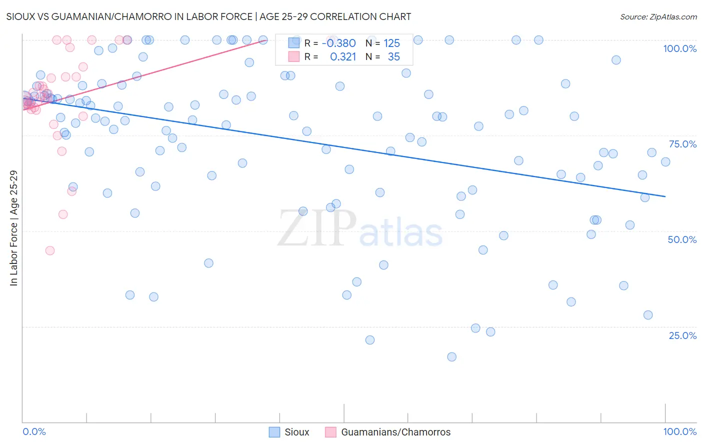 Sioux vs Guamanian/Chamorro In Labor Force | Age 25-29