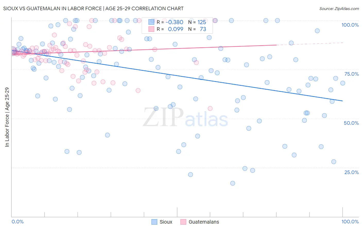 Sioux vs Guatemalan In Labor Force | Age 25-29