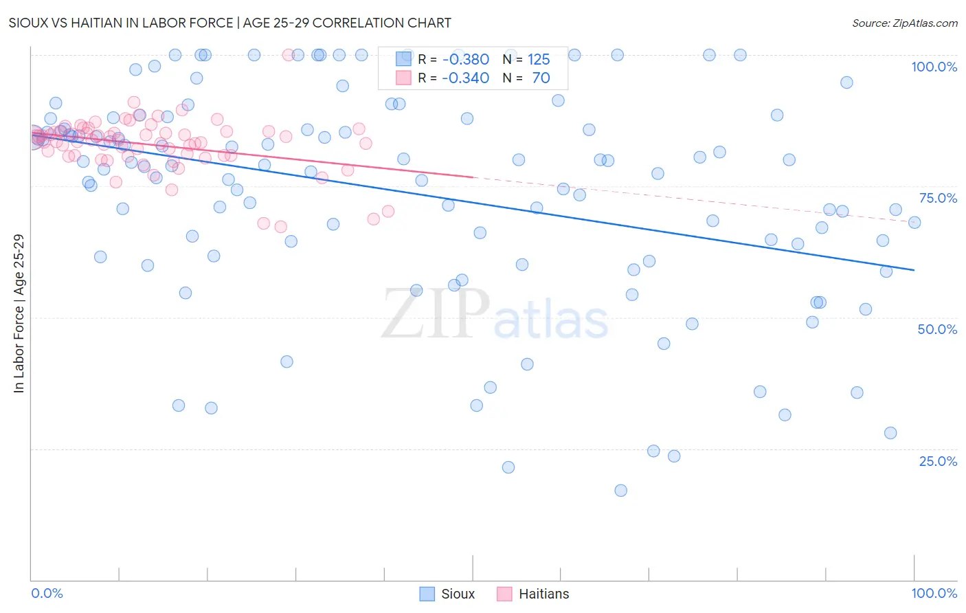 Sioux vs Haitian In Labor Force | Age 25-29