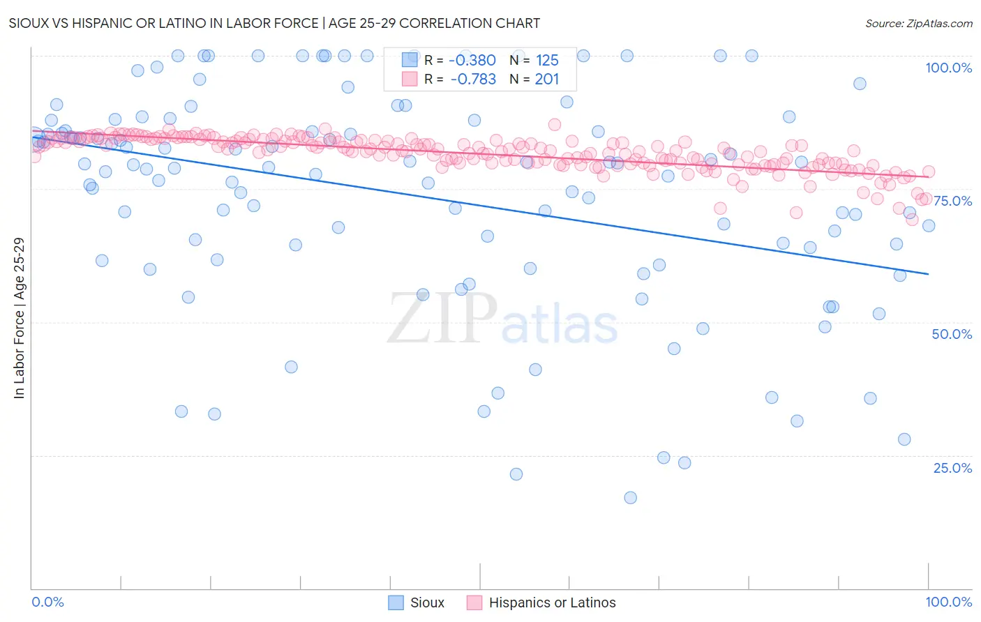 Sioux vs Hispanic or Latino In Labor Force | Age 25-29