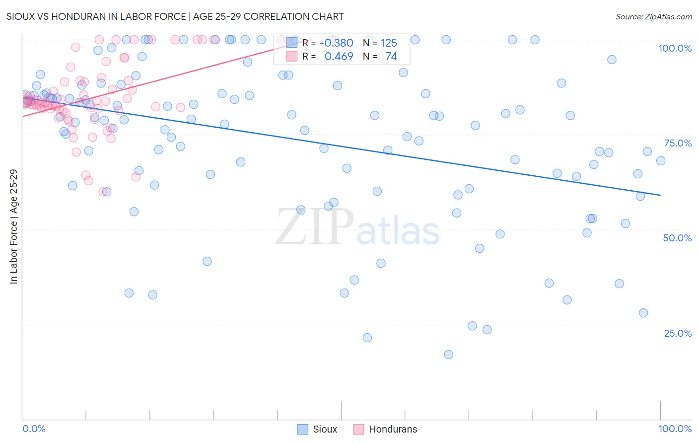 Sioux vs Honduran In Labor Force | Age 25-29