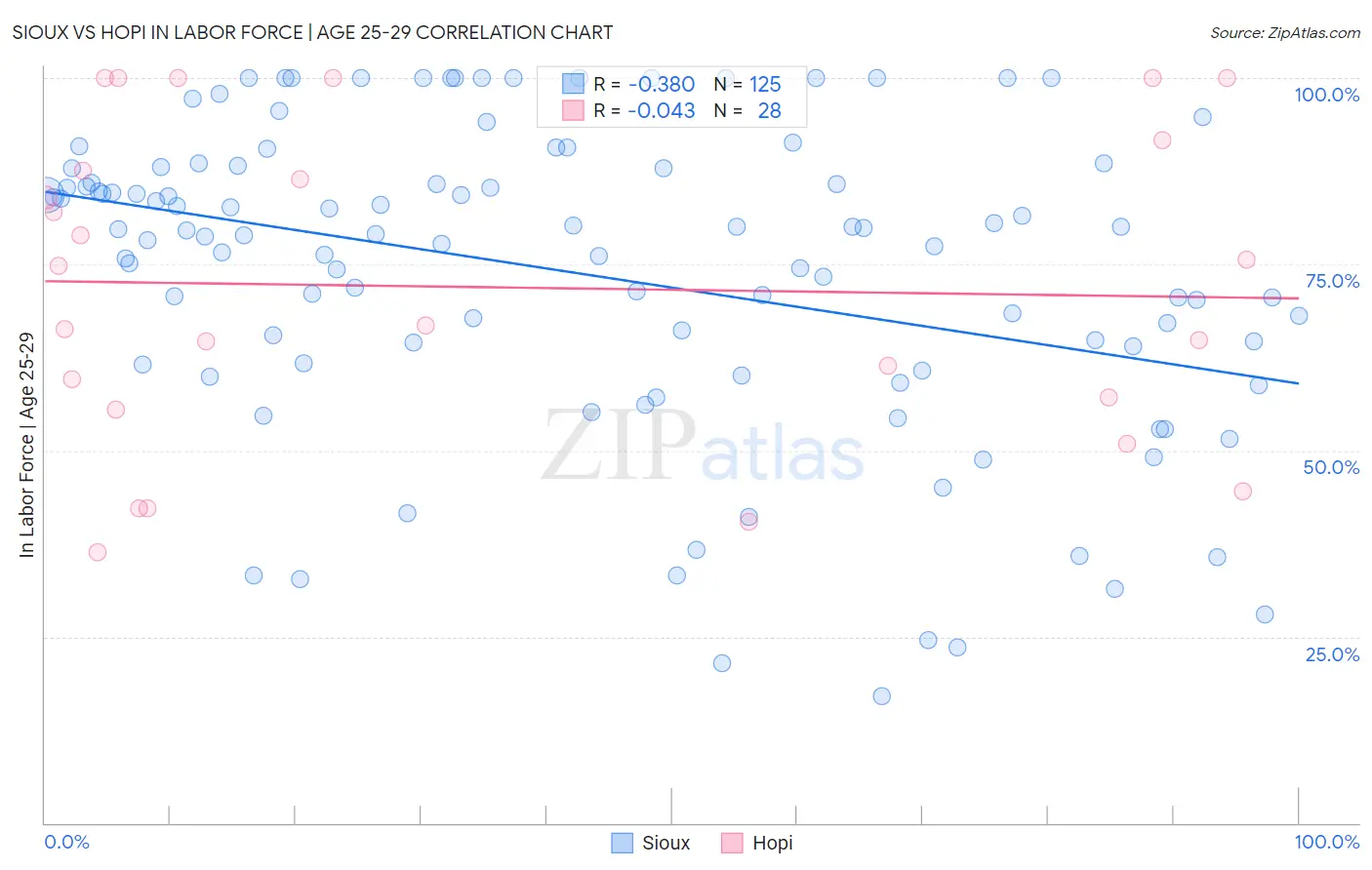 Sioux vs Hopi In Labor Force | Age 25-29
