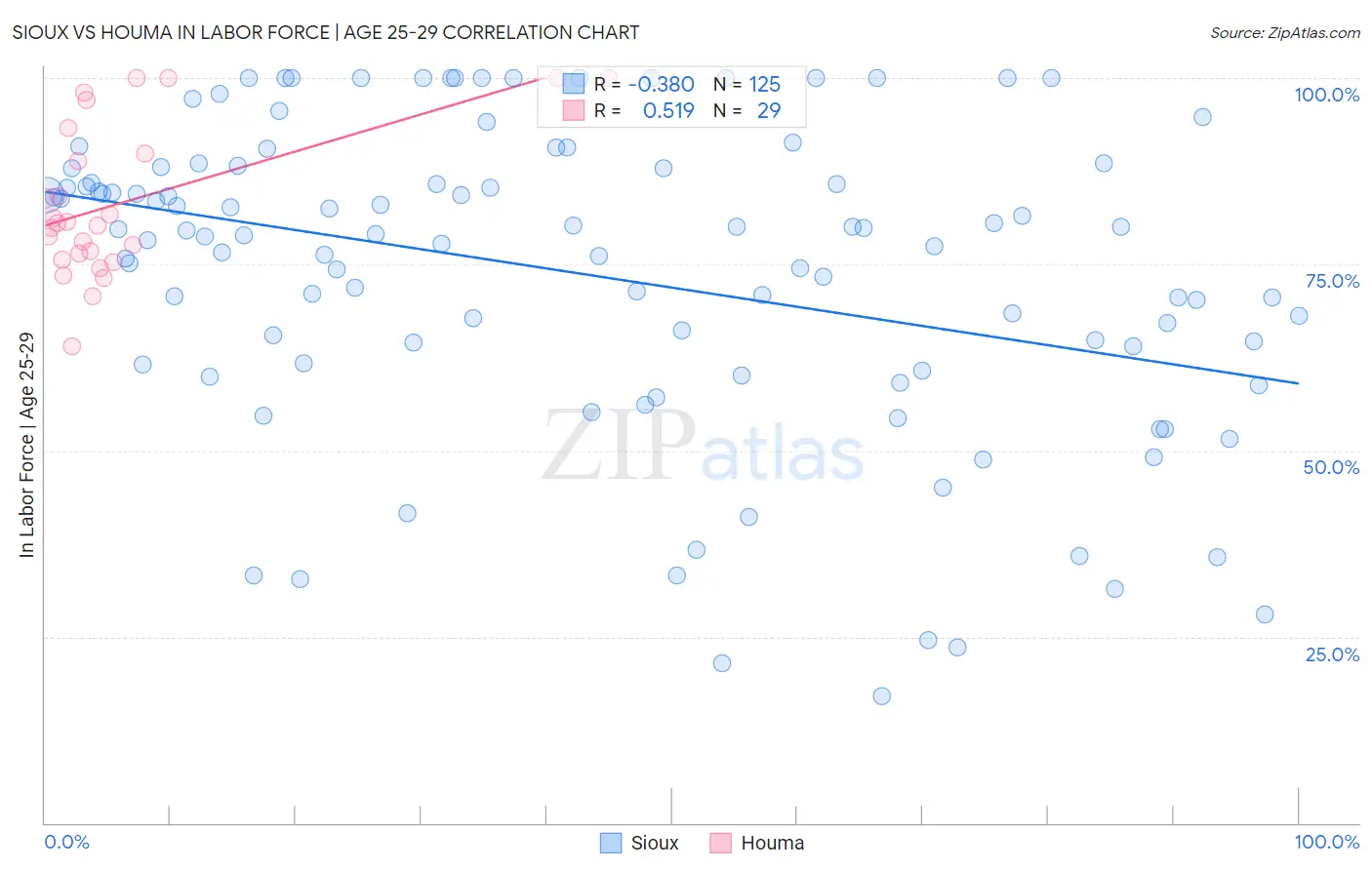 Sioux vs Houma In Labor Force | Age 25-29