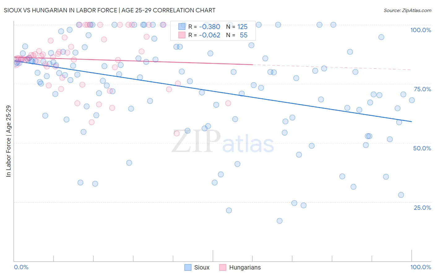 Sioux vs Hungarian In Labor Force | Age 25-29