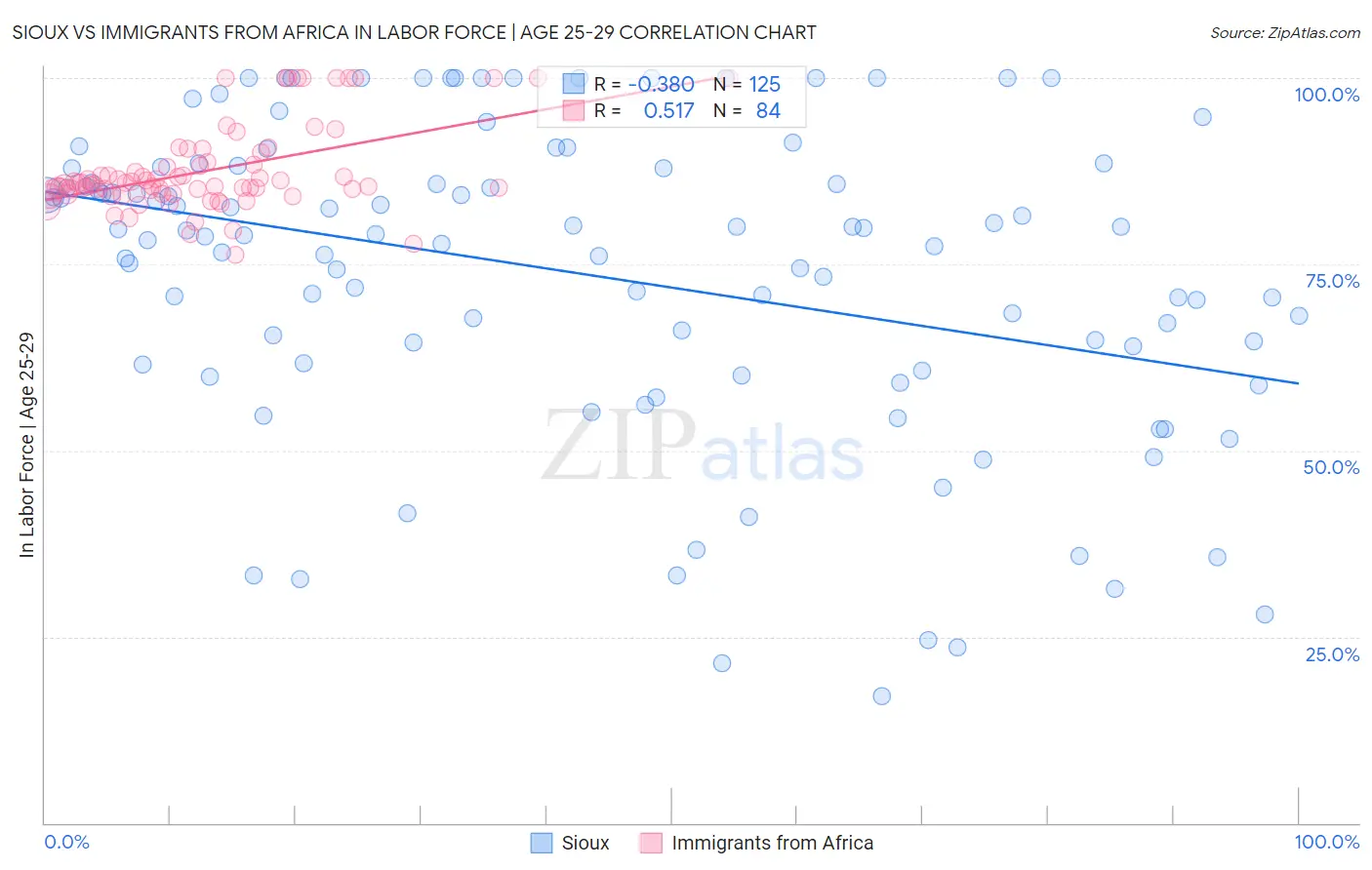 Sioux vs Immigrants from Africa In Labor Force | Age 25-29