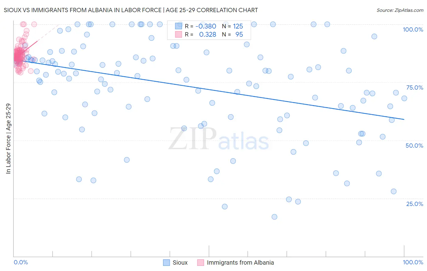 Sioux vs Immigrants from Albania In Labor Force | Age 25-29