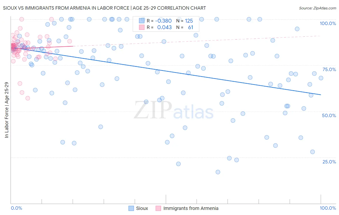 Sioux vs Immigrants from Armenia In Labor Force | Age 25-29
