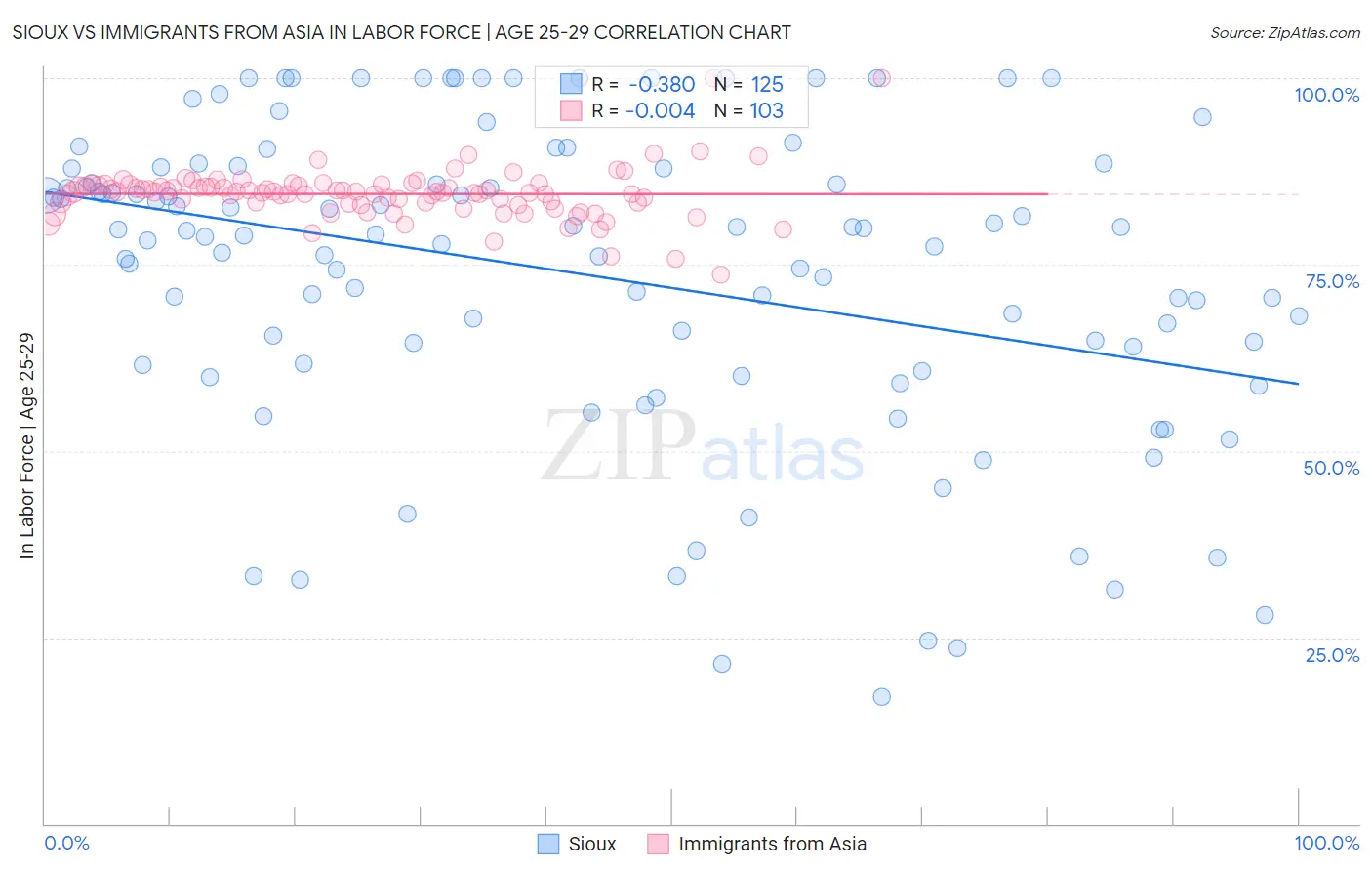 Sioux vs Immigrants from Asia In Labor Force | Age 25-29