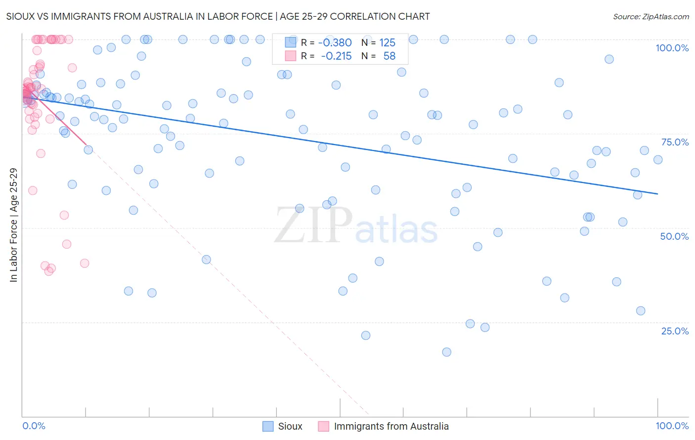 Sioux vs Immigrants from Australia In Labor Force | Age 25-29