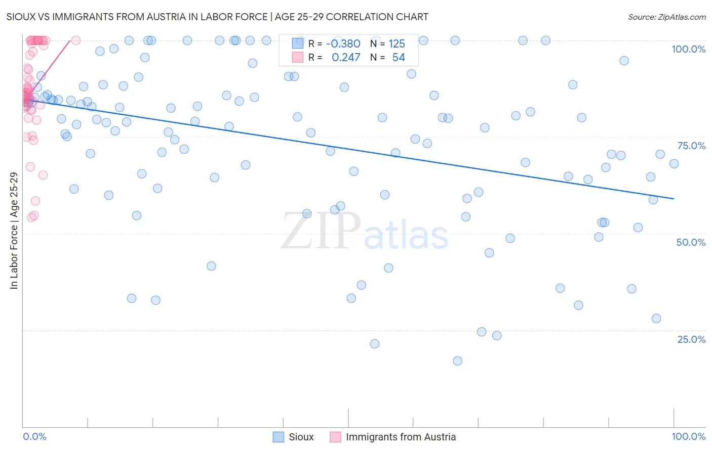 Sioux vs Immigrants from Austria In Labor Force | Age 25-29