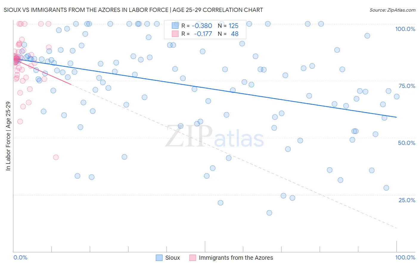 Sioux vs Immigrants from the Azores In Labor Force | Age 25-29