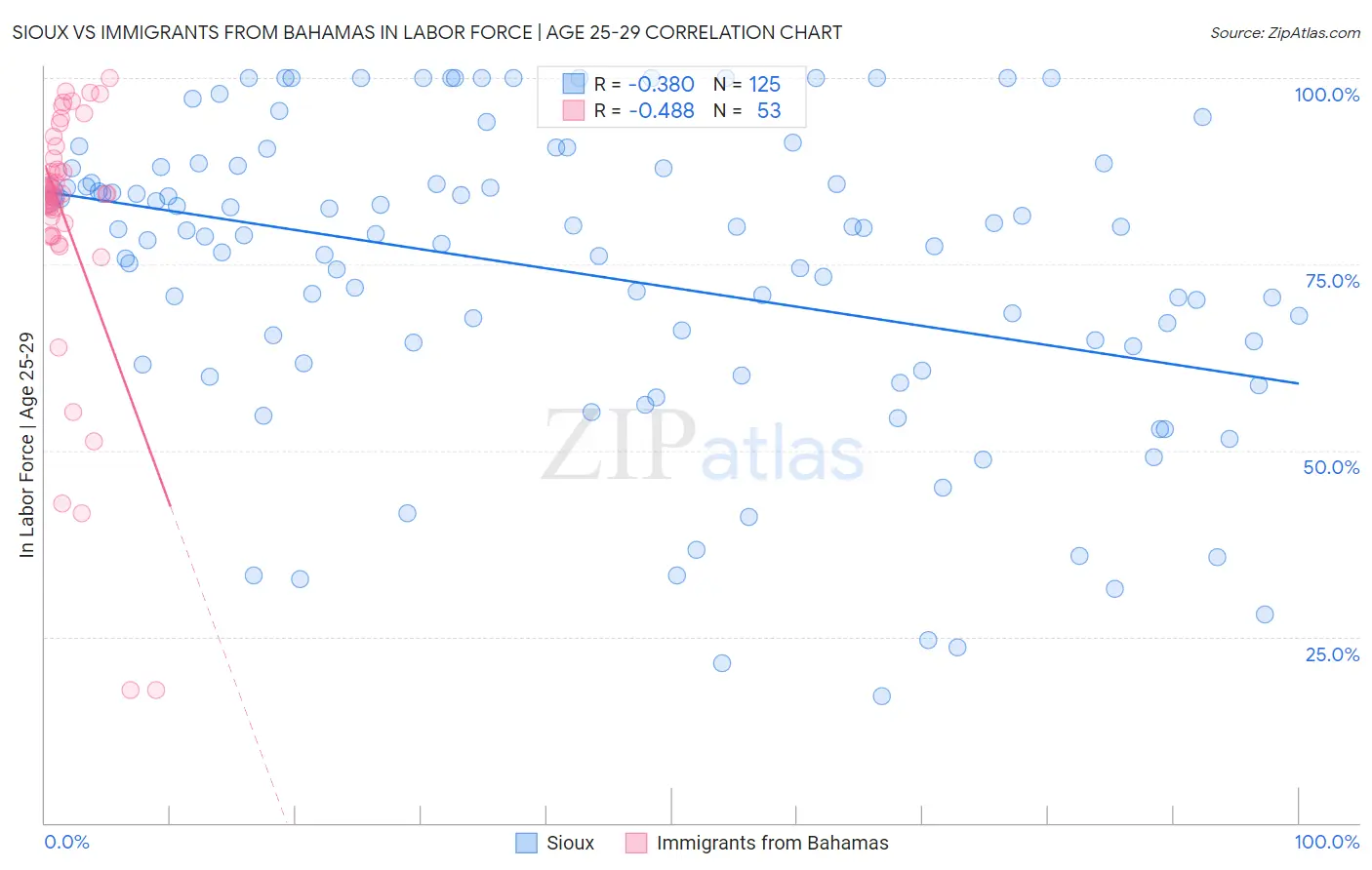 Sioux vs Immigrants from Bahamas In Labor Force | Age 25-29