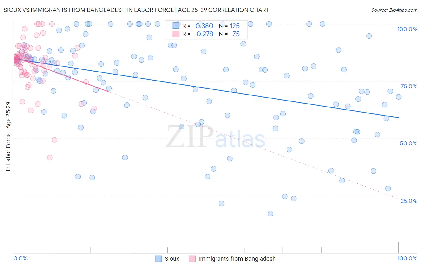 Sioux vs Immigrants from Bangladesh In Labor Force | Age 25-29