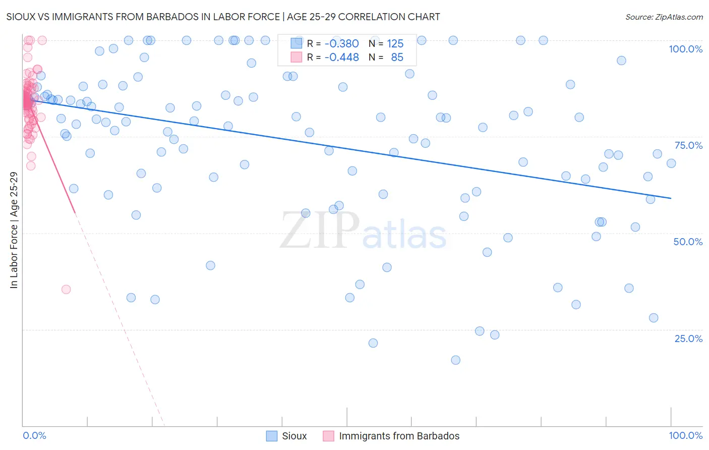 Sioux vs Immigrants from Barbados In Labor Force | Age 25-29
