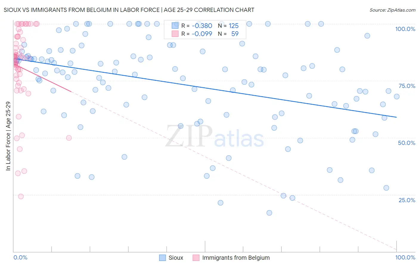 Sioux vs Immigrants from Belgium In Labor Force | Age 25-29