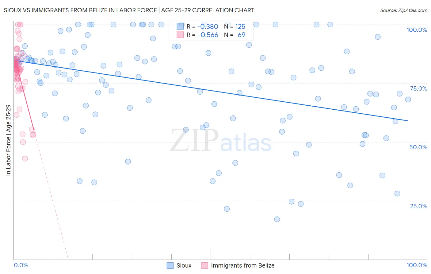 Sioux vs Immigrants from Belize In Labor Force | Age 25-29