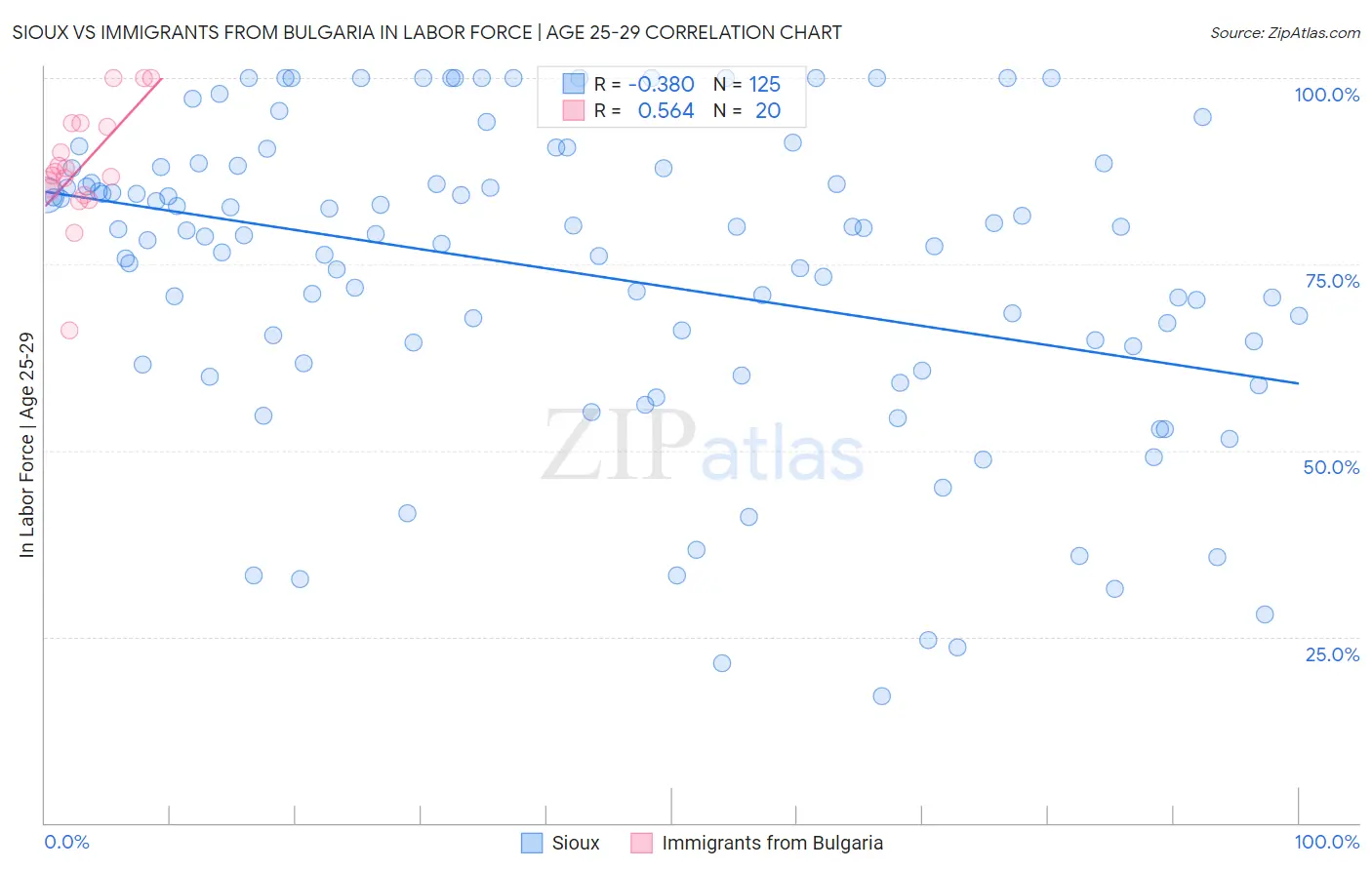 Sioux vs Immigrants from Bulgaria In Labor Force | Age 25-29