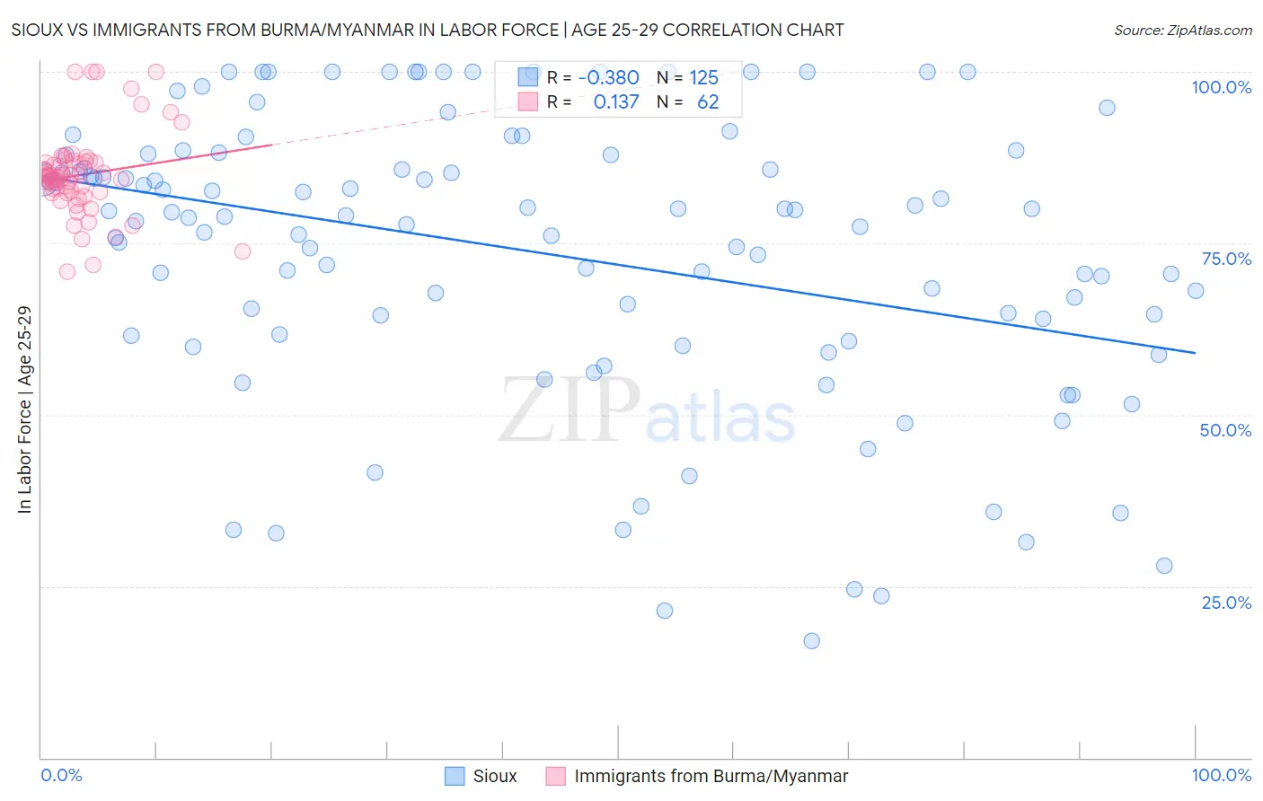 Sioux vs Immigrants from Burma/Myanmar In Labor Force | Age 25-29