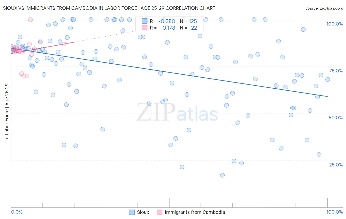 Sioux vs Immigrants from Cambodia In Labor Force | Age 25-29