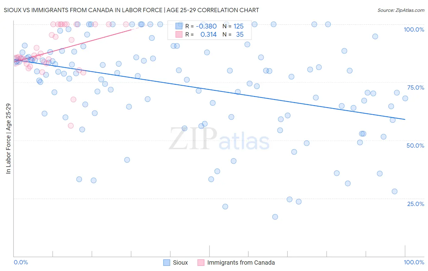 Sioux vs Immigrants from Canada In Labor Force | Age 25-29