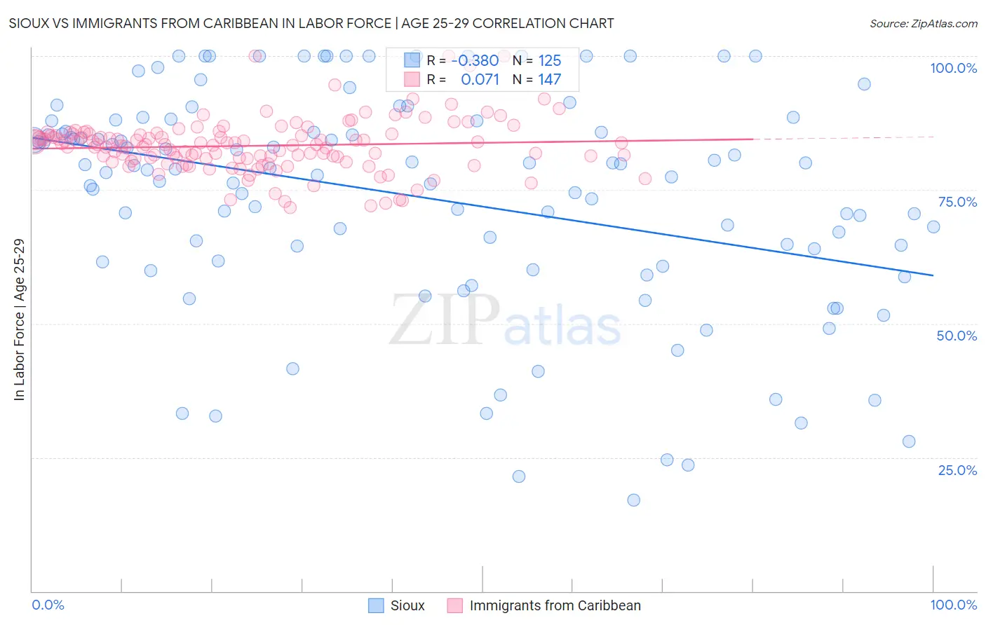 Sioux vs Immigrants from Caribbean In Labor Force | Age 25-29