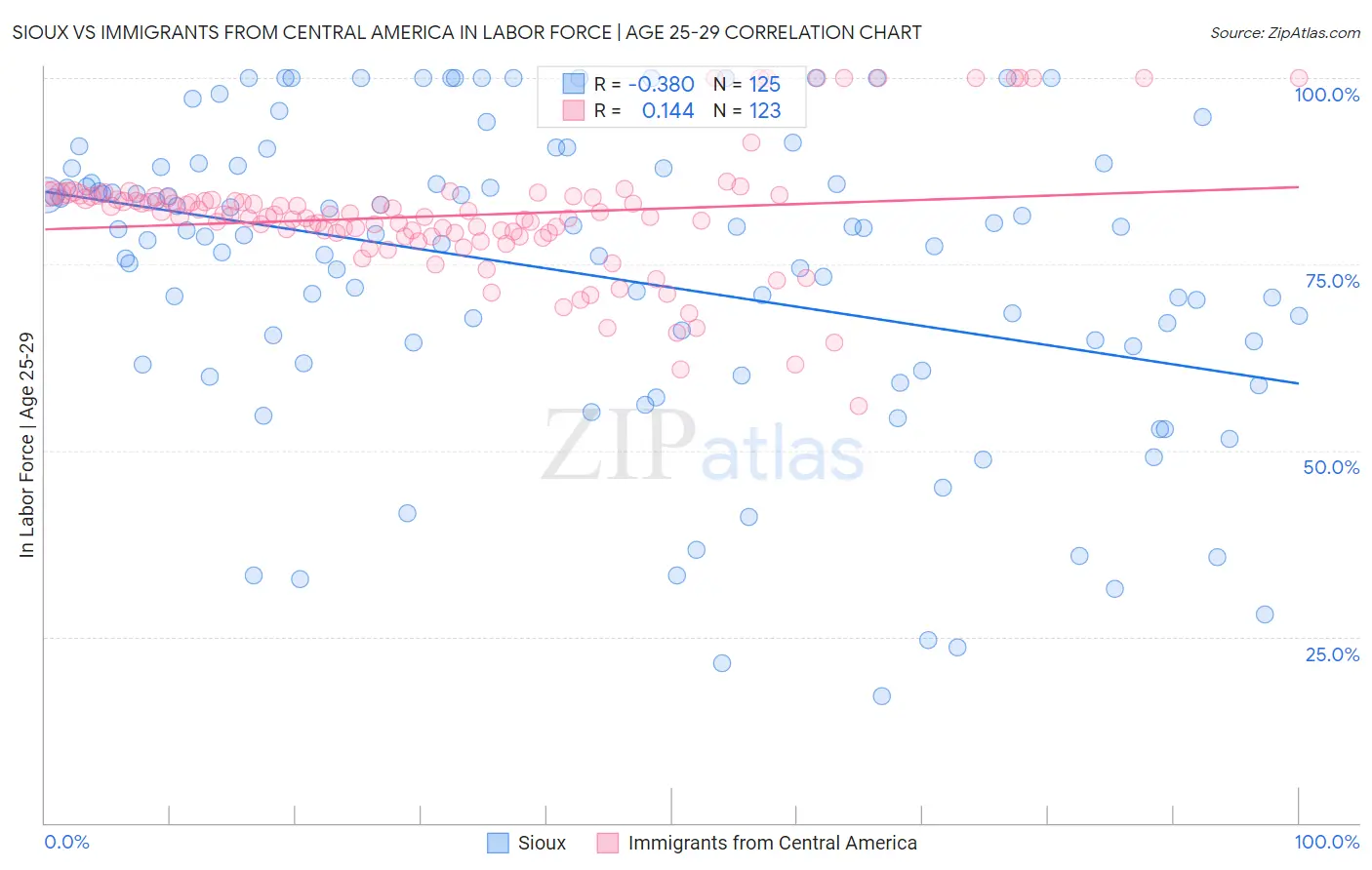 Sioux vs Immigrants from Central America In Labor Force | Age 25-29