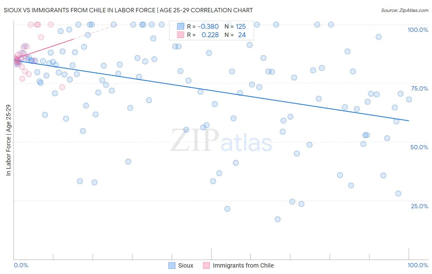 Sioux vs Immigrants from Chile In Labor Force | Age 25-29