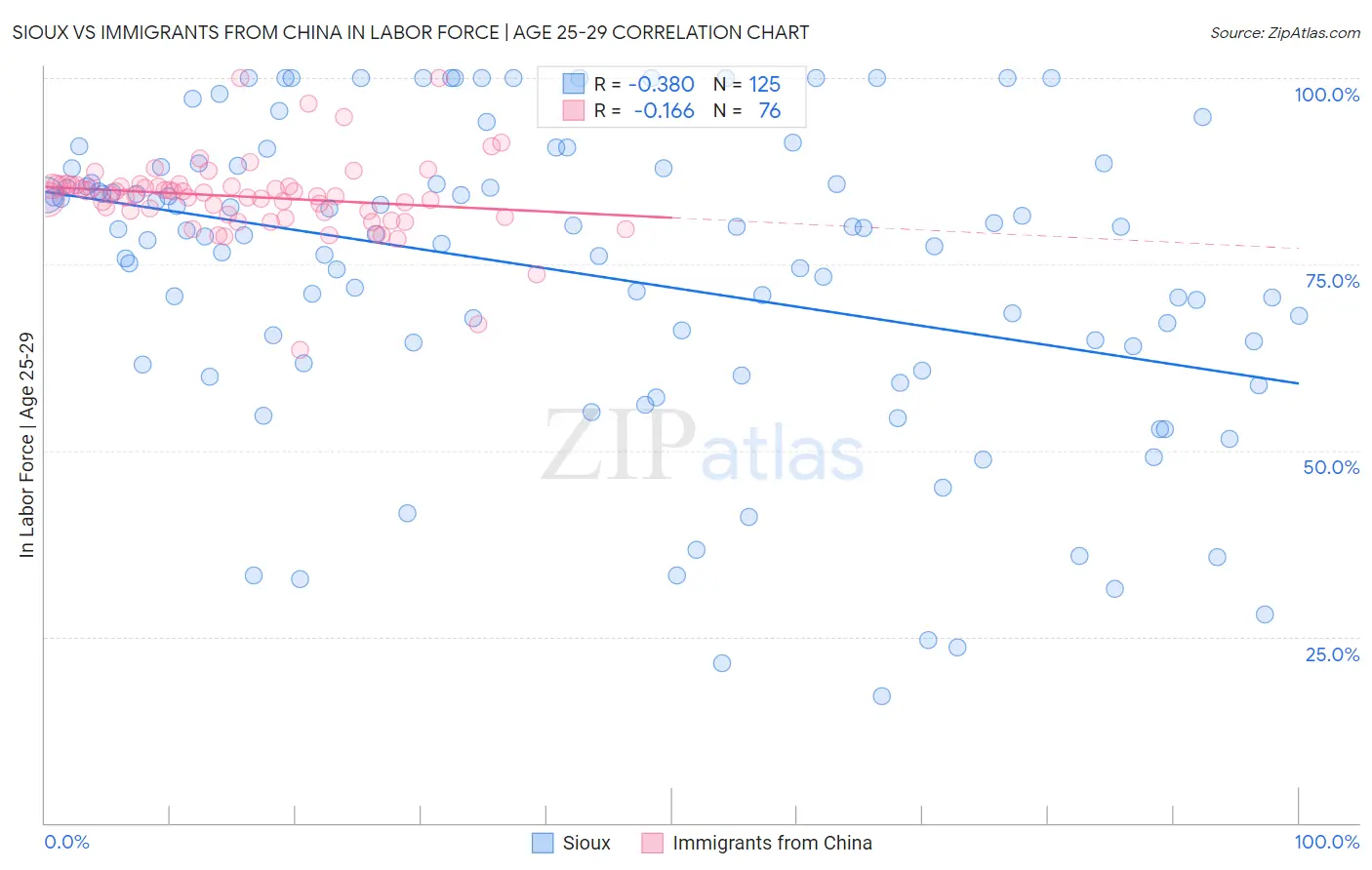 Sioux vs Immigrants from China In Labor Force | Age 25-29