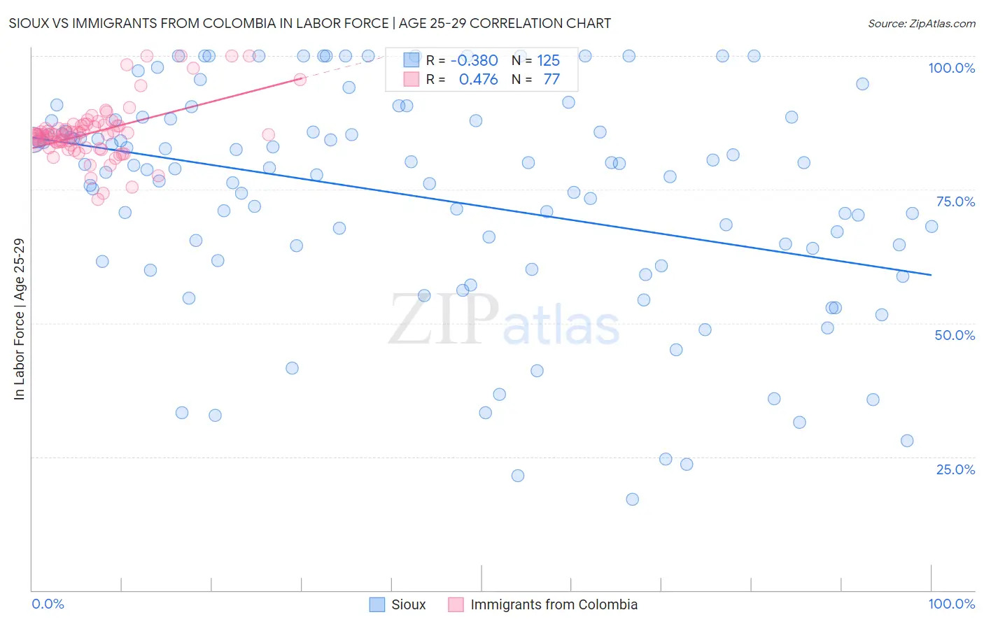 Sioux vs Immigrants from Colombia In Labor Force | Age 25-29