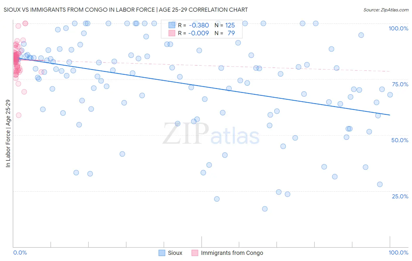 Sioux vs Immigrants from Congo In Labor Force | Age 25-29