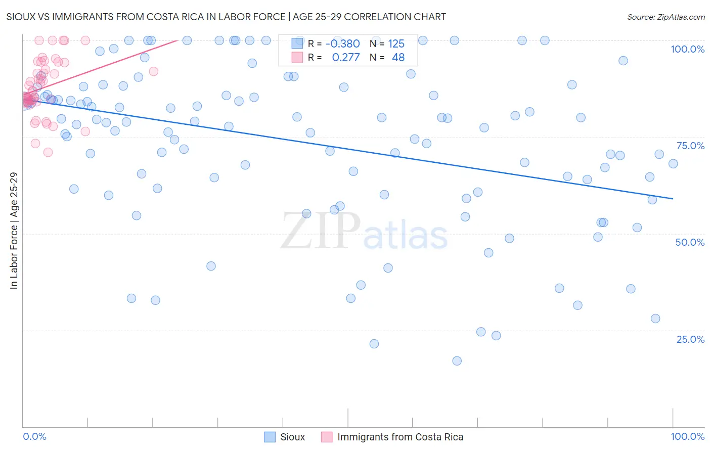 Sioux vs Immigrants from Costa Rica In Labor Force | Age 25-29
