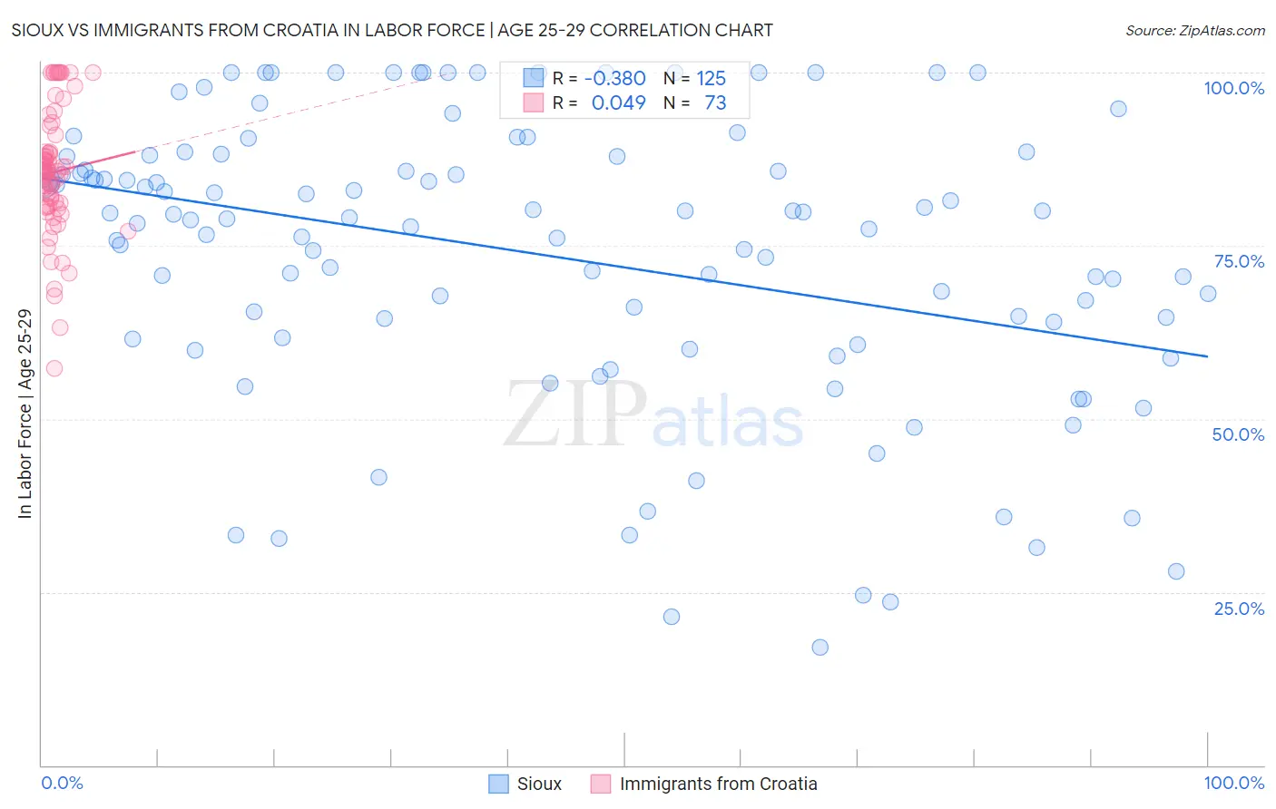 Sioux vs Immigrants from Croatia In Labor Force | Age 25-29