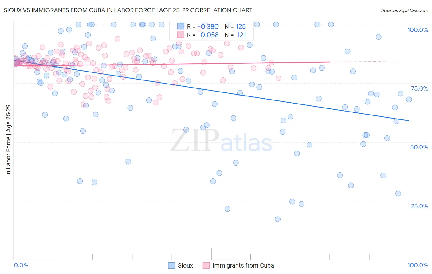 Sioux vs Immigrants from Cuba In Labor Force | Age 25-29