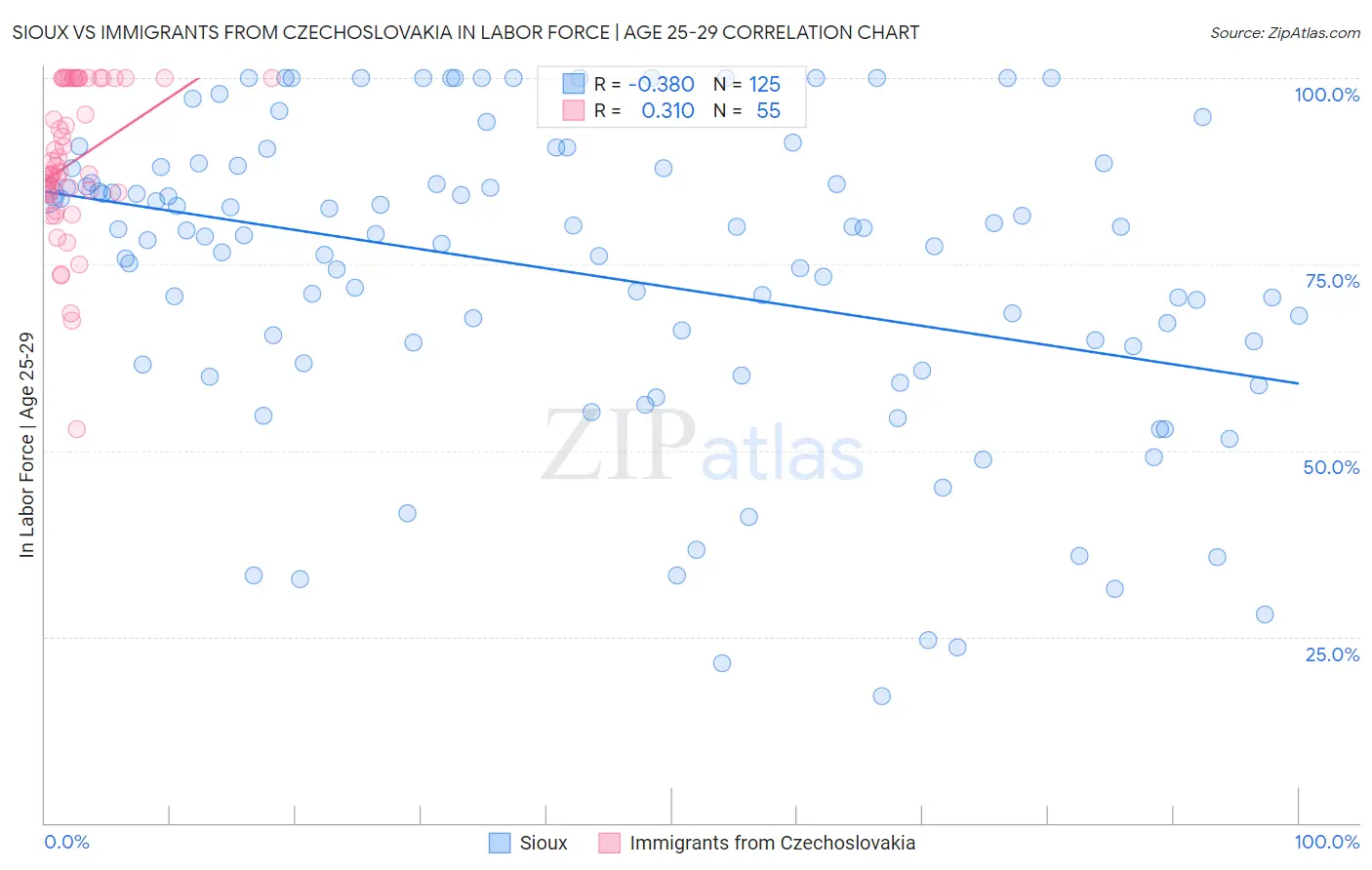 Sioux vs Immigrants from Czechoslovakia In Labor Force | Age 25-29