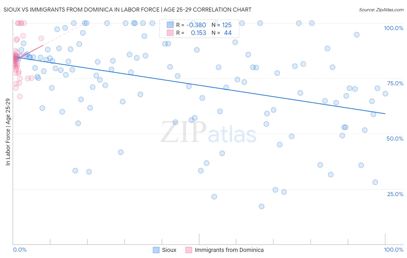 Sioux vs Immigrants from Dominica In Labor Force | Age 25-29