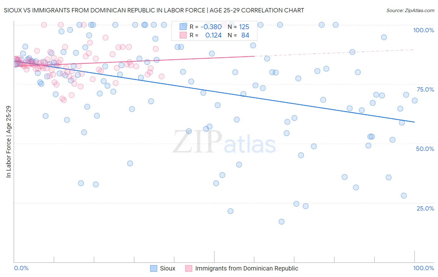 Sioux vs Immigrants from Dominican Republic In Labor Force | Age 25-29