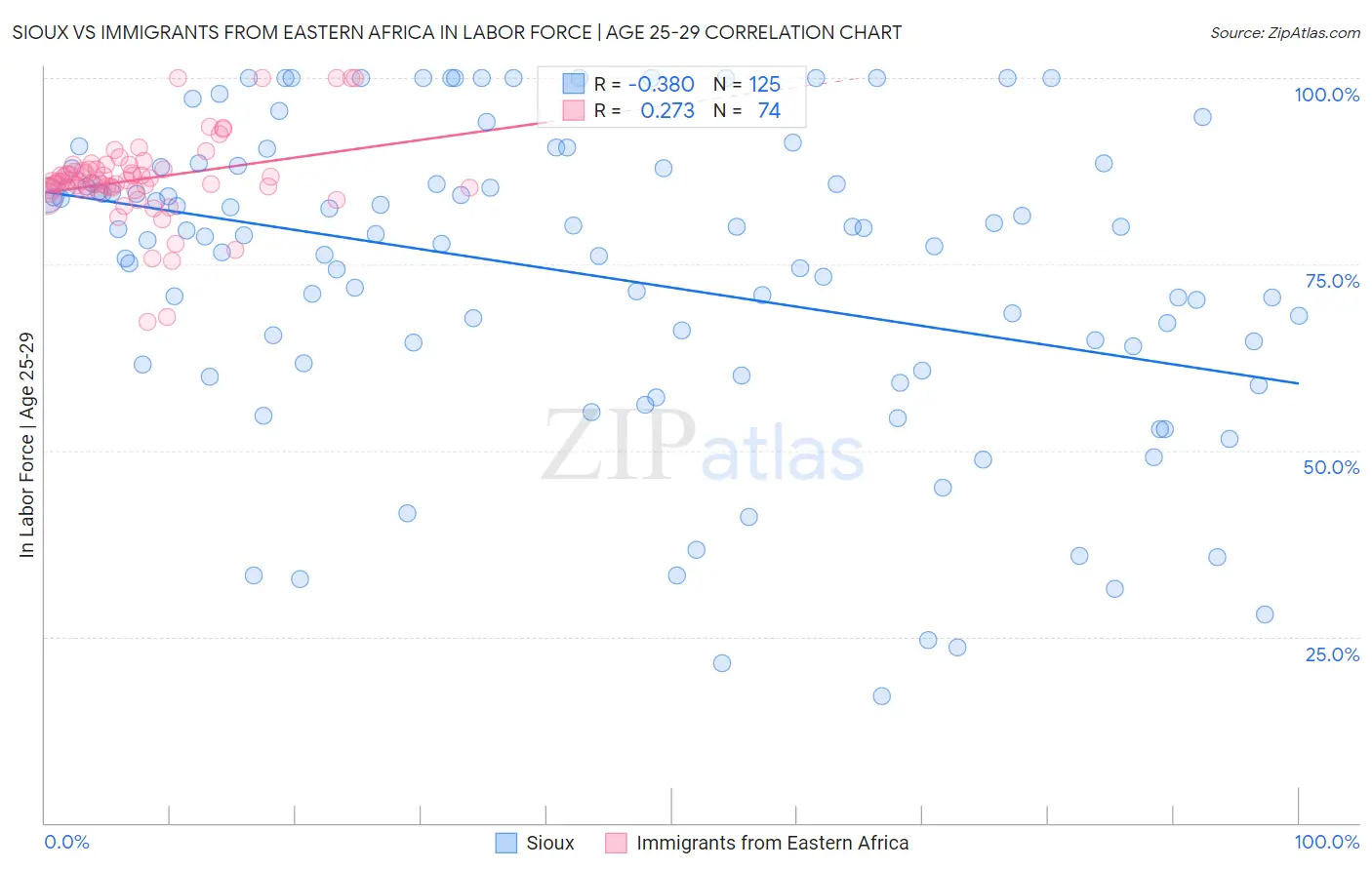 Sioux vs Immigrants from Eastern Africa In Labor Force | Age 25-29