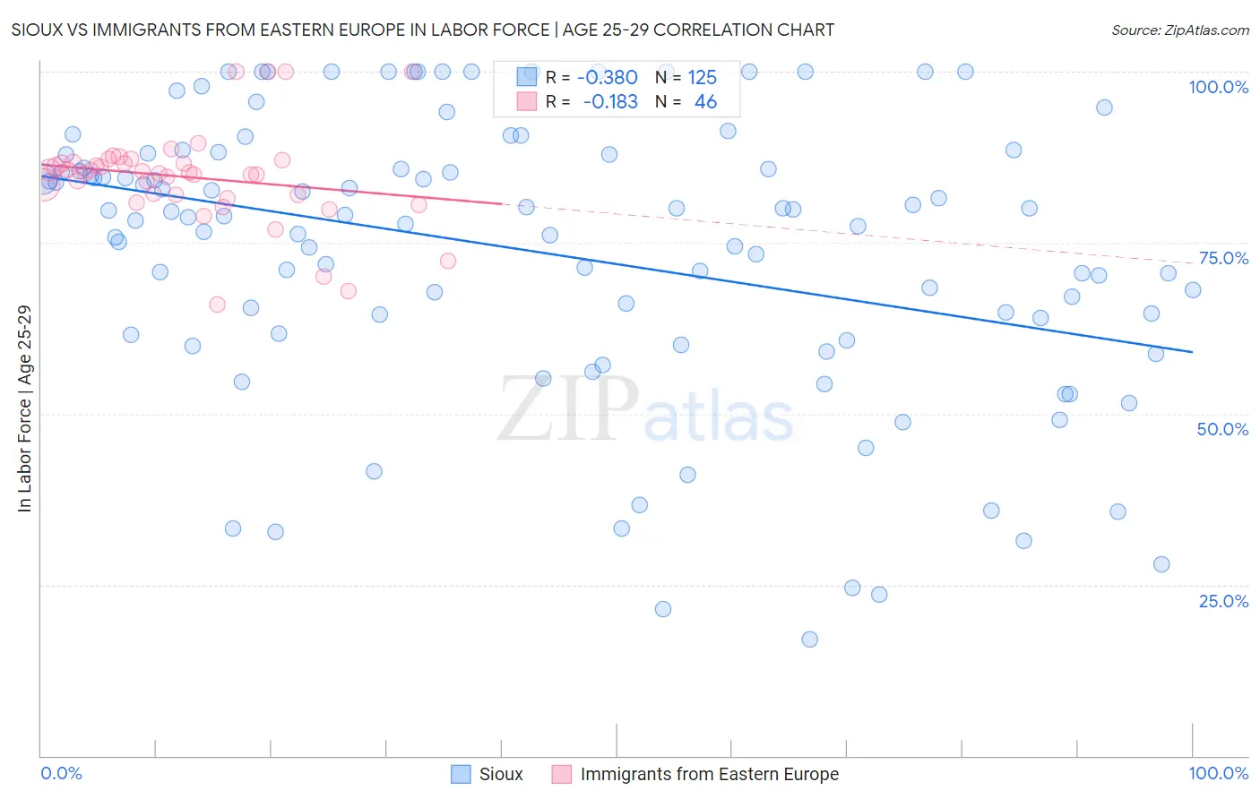 Sioux vs Immigrants from Eastern Europe In Labor Force | Age 25-29