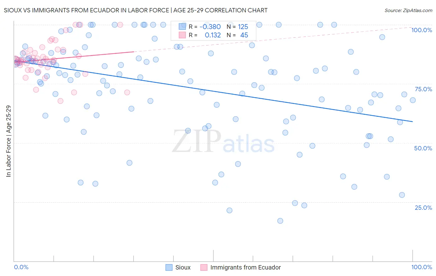 Sioux vs Immigrants from Ecuador In Labor Force | Age 25-29