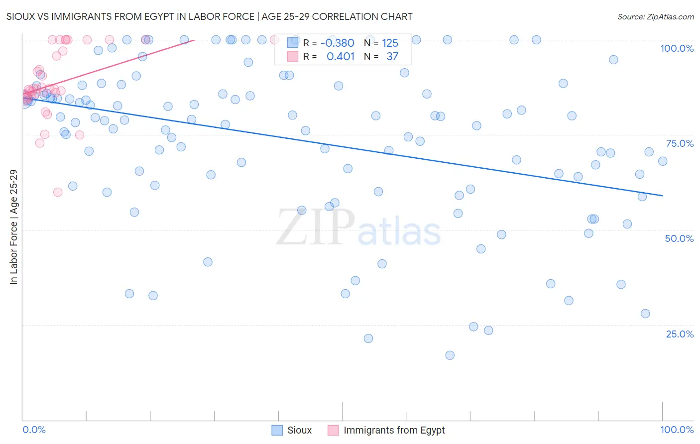 Sioux vs Immigrants from Egypt In Labor Force | Age 25-29